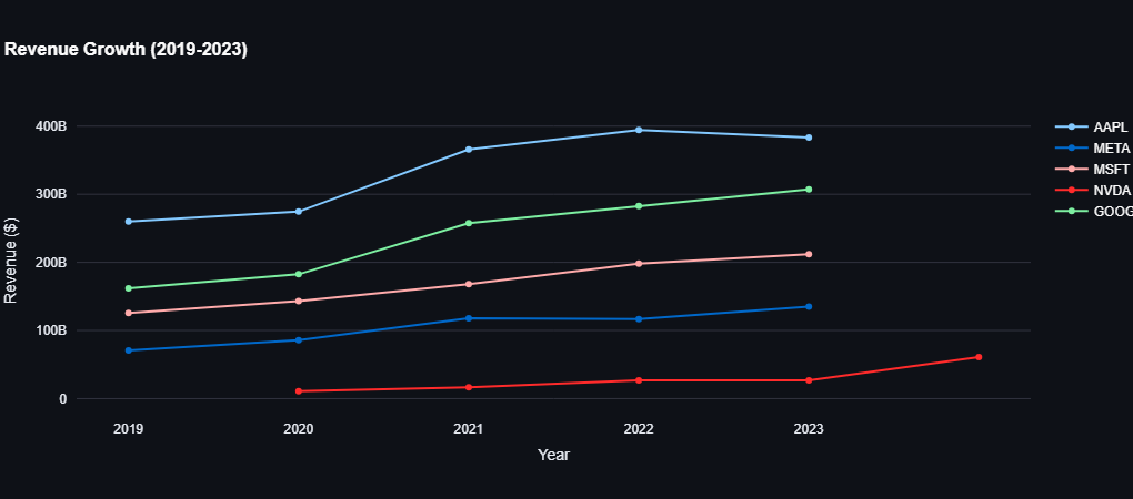 Revenue Growth Chart